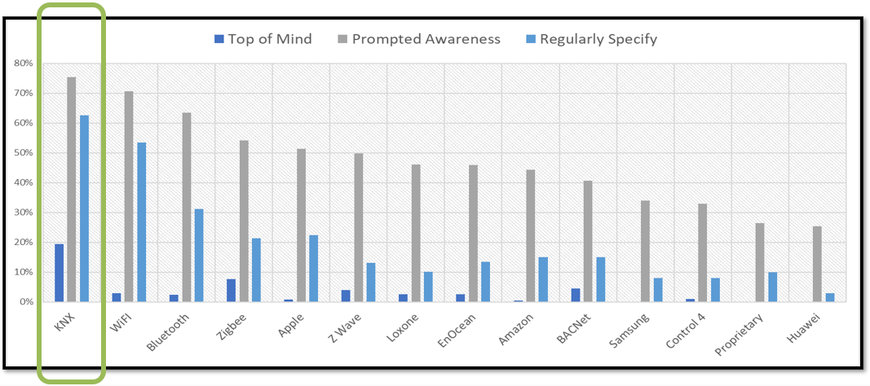 ESTUDIO DE MERCADO INTERNACIONAL: CASI DOS TERCIOS DE LOS PROFESIONALES DEL SECTOR INCLUYEN KNX EN SUS PROYECTOS DE CASAS INTELIGENTES